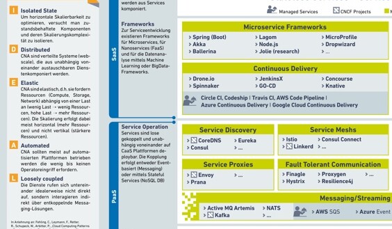 Poster on cloud-native applications 2.0